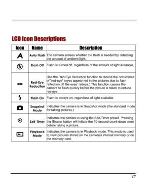 Page 52  
 47
LCD Icon Descriptions 
Icon Name Description 
 Auto Flash The camera senses whether the flash is needed by detecting the amount of ambient light. 
 Flash Off Flash is turned off, regardless of the amount of light available. 
 Red-Eye Reduction 
Use the Red-Eye Reduction function to reduce the occurrence of red-eye (eyes appear red in the pictures due to flash reflection off the eyes’ retinas.) This function causes the camera to flash quickly before the picture is taken to reduce red-eye. 
 Flash...