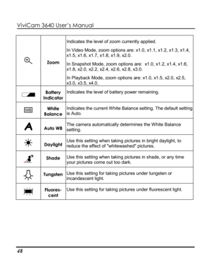Page 53 ViviCam 3640 User’s Manual 
48 
 Zoom 
Indicates the level of zoom currently applied.  
In Video Mode, zoom options are: x1.0, x1.1, x1.2, x1.3, x1.4, x1.5, x1.6, x1.7, x1.8, x1.9, x2.0. 
In Snapshot Mode, zoom options are:  x1.0, x1.2, x1.4, x1.6, x1.8, x2.0, x2.2, x2.4, x2.6, x2.8, x3.0. 
In Playback Mode, zoom options are: x1.0, x1.5, x2.0, x2.5, x3.0, x3.5, x4.0. 
 Battery Indicator 
Indicates the level of battery power remaining. 
 White Balance 
Indicates the current White Balance setting. The...