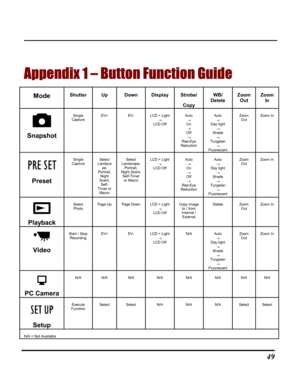 Page 54  
 49
Appendix 1 – Button Function Guide 
Mode Shutter Up Down Display Strobe/ 
Copy 
WB/ Delete Zoom Out Zoom In 
 
Snapshot
Single Capture EV+ EV- LCD + Light  → LCD Off 
Auto  → On →  Off → Red-Eye Reduction 
Auto → Day light → Shade → Tungsten      → Fluorescent     
Zoom Out Zoom In 
 
Preset 
 
Single Capture Select Landscape, Portrait, Night Scent, Self-Timer or Macro 
Select Landscape, Portrait, Night Scent, Self-Timer or Macro 
LCD + Light → LCD Off 
Auto  → On →  Off → Red-Eye Reduction 
Auto...