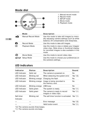 Page 11 10
E
Mode dial
1. Manual record mode
2. Record mode
3. SETUP mode
4. Movie mode
5. Playback mode
Mode Description
Manual Record ModeUse this mode to take still images by manu-
ally adjusting camera settings such as white
balance, EV compensation and sharpness.
Record Mode Use this mode to take still images.
Playback Mode Use this mode to view or delete your images/
video clips. Slide show or thumbnail display
for recorded images is also available in this
mode.
Movie Mode Use this mode to record video...