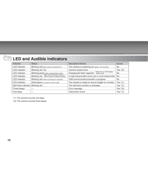 Page 10 10
LED and Audible indicators
Indicator Status Description/Activity Sound
LED indicator Blinking red
 (after camera is powered on)The camera is powering up (approx. two seconds)No
LED indicator Blinking red *(3) Camera system error Yes *(3)
LED indicator Blinking green
 (after changing flash mode)Charging the flash capacitor No
LED indicator Blinking red
An image is being recorded to memory card, or a movie is being recordedNo
LED indicator Blinking red 
(while connecting to computer)USB...