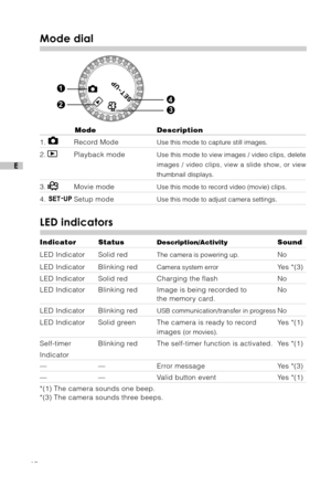 Page 1110
E
Mode dial
  Mode Description
1.   Record ModeUse this mode to capture still images.
2.   Playback mode
Use this mode to view images / video clips, delete
images / video clips, view a slide show, or view
thumbnail displays.
3.   Movie modeUse this mode to record video (movie) clips.
4.   Setup modeUse this mode to adjust camera settings.
LED indicators
Indicator StatusDescription/ActivitySound
LED Indicator Solid redThe camera is powering up.No
LED Indicator Blinking redCamera system errorYes *(3)...