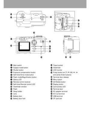 Page 11 10
14
1516
17
18
19
20
21
22
23
242526
Main switch
Subject mode button
Shutter button
Exposure compensation button
Self-timer/Drive mode button
Flash mode/Magnification button
Status LCD
Remote control receiver
Self-timer/Remote control LED
Viewfinder window
Flash
Strap holder
Lens
Battery door
Battery door lockTripod socket
Viewfinder
LCD monitor
5-way button(     (T)/     (W)/     /
and center Enter buttons)
Terminal door release
Menu button
QV/Delete button
Display button
Card access LED
Terminal...
