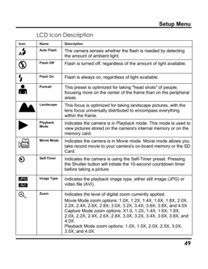 Page 53 Setup Menu 
LCD Icon Description 
Icon Name Description 
 
Auto Flash The camera senses whether the flash is needed by detecting the amount of ambient light. 
 Flash Off Flash is turned off, regardless of the amount of light available. 
 Flash On Flash is always on, regardless of light available. 
 
Portrait This preset is optimized for taking head shots of people, focusing more on the center of the frame than on the peripheral areas. 
 
Landscape This focus is optimized for taking landscape pictures,...
