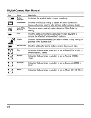 Page 54 Digital Camera User Manual 
Icon Name Description 
 Battery Indicator Indicates the level of battery power remaining. 
 Continuous Use the continuous setting to obtain the three continuous images when you want to take serious pictures in one touch 
 
Auto White Balance The camera automatically determines the White Balance setting. 
 Sun  Use this setting when taking pictures in bright daylight, to reduce the effect of whitewashed pictures. 
 
Shade   Use this setting when taking pictures in shade, or...