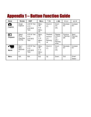 Page 55  
Appendix 1 – Button Function Guide 
Mode Shutter DISP Menu ↑ (T) ↓ (W) Å (−) (+) Æ 
 Capture 
Single Capture LCD W Text ÅÆ LCD W/O Text 
Menu Off ÅÆ Menu On 
Zoom-in (T) Zoom-out (W) 
Decrease EV Increase EV 
 
 
 Playback 
Select Photo Play/Stop AVI file 
LCD W Text ÅÆ LCD W/O Text 
Menu Off ÅÆ Menu On 
Playback Zoom-in (T) / Panning up 
Playback Zoom-out (W) / Panning down 
Previous / Panning left 
Next / Panning right 
 Movie 
Start / Stop Recording 
LCD W Text ÅÆ LCD W/O Text 
Menu Off ÅÆ Menu On...