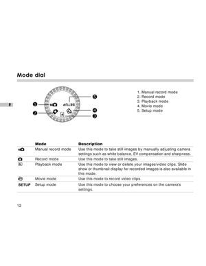 Page 13 12
E
Mode dial
Mode Description
 
Manual record mode Use this mode to take still images by manually adjusting camera
settings such as white balance, EV compensation and sharpness.
 Record mode Use this mode to take still images.
 
Playback mode Use this mode to view or delete your images/video clips. Slide
show or thumbnail display for recorded images is also available in
this mode.
 Movie mode Use this mode to record video clips.
 
Setup mode Use this mode to choose your preferences on the camera’s...