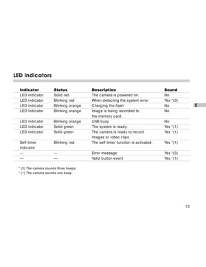 Page 14 13
E
LED indicators
Indicator Status Description Sound
LED indicator Solid red The camera is powered on. No
LED indicator Blinking red When detecting the system error Yes *(3)
LED indicator Blinking orange Charging the flash No
LED indicator Blinking orange Image is being recorded to No
the memory card.
LED indicator Blinking orange USB busy No
LED indicator Solid green The system is ready. Yes *(1)
LED indicator Solid green The camera is ready to record Yes *(1)
images or video clips.
Self-timer...