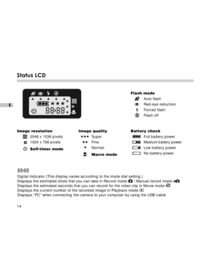 Page 15 14
E
Status LCD
Flash modeAuto flash
Red-eye reduction
Forced flash
Flash off
Image resolution2048 x 1536 pixels
1024 x 768 pixels
Self-timer mode Image quality
Super
Fine
Normal
Macro mode B
attery check
Full battery power
Medium battery power
Low battery power
No battery power
Digital indicator (This display varies according to the mode dial setting.)
Displays the estimated shots that you can take in Record mode 
 / Manual record mode Displays the estimated seconds that you can record for the video...