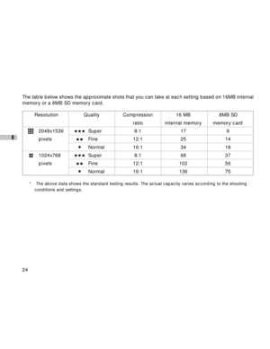 Page 25 24
E
The table below shows the approximate shots that you can take at each setting based on 16MB internal
memory or a 8MB SD memory card.
Resolution Quality Compression 16 MB 8MB SD
ratio internal memory memory card
2048x1536Super 8:1 17 9
pixelsFine 12:1 25 14
Normal 16:1 34 18
1024x768Super 8:1 68 37
pixelsFine 12:1 102 56
Normal 16:1 136 75
* The above data shows the standard testing results. The actual capacity varies according to the shooting
conditions and settings.  