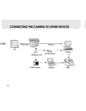 Page 65 64
E
CONNECTING THE CAMERA TO OTHER DEVICES
USB Cable
Computer
Computer
TV
PCMCIA Adapter
VIDEO Cable
SD Memory Card
Printer
SD Card Reader  