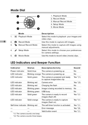 Page 1110
E
Mode Dial
1. Playback Mode
2. Record Mode
3. Manual Record Mode
4. Setup Mode
5. Movie Mode
Mode Description
1.
Playback Mode Select this mode to playback  your images and
video clips.
2.Record ModeUse this mode to capture still images.
3.
Manual Record Mode Select this mode to capture still images usingmanual adjustments.
4.
Setup ModeSelect this mode to choose your preferences
for camera settings.
5.Movie ModeUse this mode to record video (movie) clips.
LED Indicators and Beeper Function
Indicator...