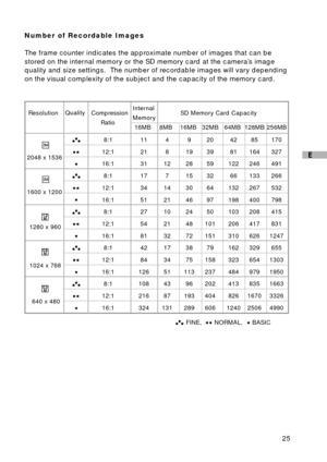 Page 2625
E
8:1 11 4 9 20 42 85 170
12:1 21 8 19 39 81 164 327
16:1 31 12 28 59 122 246 491
8:1 17 7 15 32 66 133 266
12:1 34 14 30 64 132 267 532
16:1 51 21 46 97 198 400 798
8:1 27 10 24 50 103 208 415
12:1 54 21 48 101 206 417 831
16:1 81 32 72 151 310 626 1247
8:1 42 17 38 79 162 329 655
12:1 84 34 75 158 323 654 1303
16:1 126 51 113 237 484 979 1950
8:1 108 43 96 202 413 835 1663
12:1 216 87 193 404 826 1670 3326
16:1 324 131 289 606 1240 2506 4990
Number of Recordable Images
The frame counter indicates...