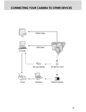 Page 55 55
USB Cable
Notebook ComputerTVPCMCIA Adapter
SD Card Reader SD Card ReaderVIDEO CableSD Memory Card
Printer
CONNECTING YOUR CAMERA TO OTHER DEVICES  