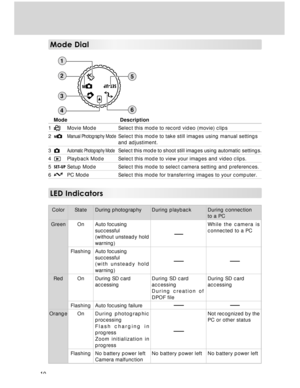 Page 10 10
Mode Dial
Mode Description
1Movie Mode Select this mode to record video (movie) clips
2
Manual Photography ModeSelect this mode to take still images using manual settingsand adjustiment.
3Automatic Photography ModeSelect this mode to shoot still images using automatic settings.
4Playback Mode Select this mode to view your images and video clips.
5Setup Mode Select this mode to select camera setting and preferences.
6PC Mode Select this mode for transferring images to your computer.
LED Indicators
1...