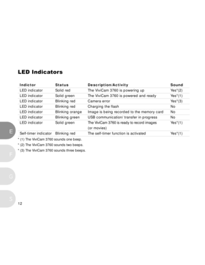 Page 13 12
E
F
S
G
LED Indicators
Indictor Status Description/Activity Sound
LED indicator Solid red The ViviCam 3760 is powering up Yes*(2)
LED indicator Solid green The ViviCam 3760 is powered and ready Yes*(1)
LED indicator Blinking red Camera error Yes*(3)
LED indicator Blinking red Charging the flash No
LED indicator Blinking orange Image is being recorded to the memory card No
LED indicator Blinking green USB communication/ transfer in progress No
LED indicator Solid greenThe ViviCam 3760 is ready to...