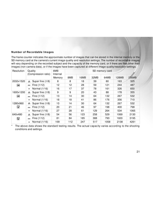 Page 22 21
Number of Recordable Images
The frame counter indicates the approximate number of images that can be stored in the internal memory or the
SD memory card at the cameras current image quality and resolution settings. The number of recordable images
will vary depending on the recorded subject and the capacity of the memory card, or if there are files other than
images (non camera data), or if the images have been captured at different image quality/resolution settings.Resolution Quality 6MB...