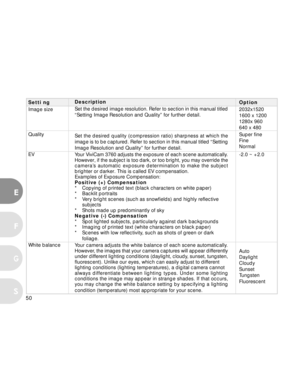 Page 51 50
E
F
S
G
Description
Set the desired image resolution. Refer to section in this manual titled
“Setting Image Resolution and Quality” for further detail.
Set the desired quality (compression ratio) sharpness at which the
image is to be captured. Refer to section in this manual titled “Setting
Image Resolution and Quality” for further detail.
Your ViviCam 3760 adjusts the exposure of each scene automatically.
However, if the subject is too dark, or too bright, you may override the
camera’s automatic...