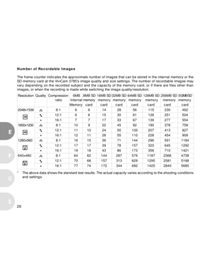 Page 26 26
E
F
S
G
Number of Recordable Images
The frame counter indicates the approximate number of images that can be stored in the internal memory or the
SD memory card at the ViviCam 3785’s image quality and size settings. The number of recordable images may
vary depending on the recorded subject and the capacity of the memory card, or if there are files other than
images, or when the recording is made while switching the image quality/resolution.
Resolution Quality  Compression     6MB 8MB SD 16MB SD 32MB...