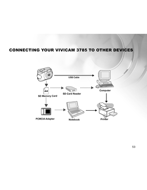 Page 53 53
CONNECTING YOUR VIVICAM 3785 TO OTHER DEVICES
USB Cable
Notebook
Computer
PCMCIA Adapter
SD Card Reader SD Card ReaderSD Memory Card
Printer  