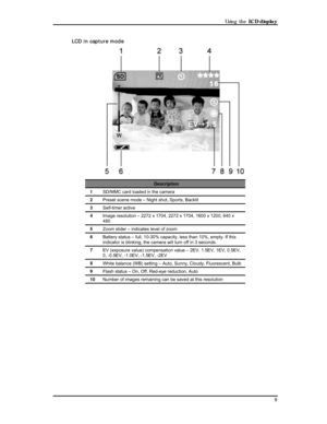Page 11 Using the LCD display 
LCD in capture mode 
 
Description 
1 SD/MMC card loaded in the camera 
2 Preset scene mode – Night shot, Sports, Backlit  
3 Self-timer active 
4 Image resolution – 2272 x 1704, 2272 x 1704, 1600 x 1200, 640 x 
480 
5 Zoom slider – indicates level of zoom 
6 Battery status – full, 10-30% capacity, less than 10%, empty. If this 
indicator is blinking, the camera will turn off in 3 seconds. 
7 EV (exposure value) compensation value – 2EV, 1.5EV, 1EV, 0.5EV, 
0, -0.5EV, -1.0EV,...