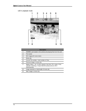 Page 12 Digital Camera User Manual 
LCD in playback mode 
 
 
Description 
1 SD/MMC card loaded in the camera and playing files from the card 
2 File locked 
3 Still image with voice memo  
4 Movie clip 
5 Current file number / total number of files 
6 Previous image or movie clip 
7 Battery status – full, 10-30% capacity, less than 10%, empty. If this 
indicator is blinking, it means that the camera will turn off in 
three seconds. 
8 Image resolution or total length of movie clip 
9 Next image or movie clip...