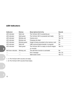 Page 13 12
E
F
S
G
LED Indicators
Indicator Status Description/Activity Sound
LED indicator Solid red The ViviCam 3815 is powering up No
LED indicator Solid green The ViviCam 3815 is powered and ready Yes *(1)
LED indicator Blinking red Camera error Yes *(3)
LED indicator Blinking red Charging the flash No
LED indicator Blinking green Image is being recorded to the memory card No
LED indicator Solid red USB communication/transfer in progress No
LED indicator Solid green The ViviCam 3815 is ready to record...