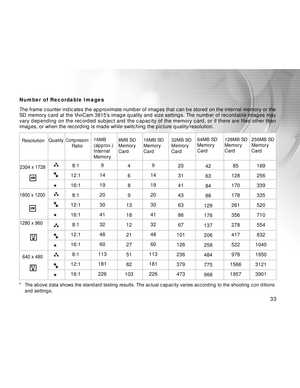 Page 34 33
Number of Recordable Images
The frame counter indicates the approximate number of images that can be stored on the internal memory or the
SD memory card at the ViviCam 3815’s image quality and size settings. The number of recordable images may
vary depending on the recorded subject and the capacity of the memory card, or if there are files other than
images, or when the recording is made while switching the picture quality/resolution.
8:1
12:1
16:1
8:1
12:1
16:1
8:1
12:1
16:1
8:1
12:1
16:1...