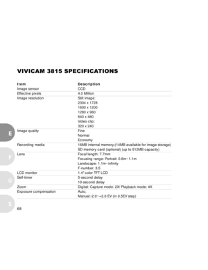 Page 69 68
E
F
S
G
VIVICAM 3815 SPECIFICATIONS
Item DescriptionImage sensor CCDEffective pixels 4.0 Million
Image resolution Still image: 2304 x 1728
1600 x 1200
1280 x 960
640 x 480
Video clip:
320 x 240
Image quality Fine Normal
Economy
Recording media 16MB internal memory;(14MB available for image storage)
SD memory card (optional) (up to 512MB capacity)
Lens Focal length: 7.7mm
Focusing range: Portrait: 0.6m~1.1m
Landscape: 1.1m~infinity
F-number: 3.5
LCD monitor 1.4 color TFT LCD
Self-timer 5-second delay...