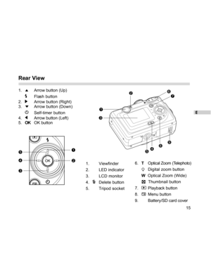 Page 16 E
15
Rear View
1.Arrow button (Up)
Flash button
2.
Arrow button (Right)
3.
Arrow button (Down)
Self-timer button
4.
Arrow button (Left)
5.OKOK button
1. Viewfinder
2. LED indicator
3. LCD monitor
4.
Delete button
5. Tripod socket6.TOptical Zoom (Telephoto)
Digital zoom button
W  Optical Zoom (Wide)
  Thumbnail button
7.
Playback button
8.
Menu button
9. Battery/SD card cover  