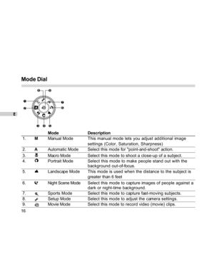 Page 17 E
16
Mode Dial
Mode Description
1.MManual ModeThis manual mode lets you adjust additional image
settings (Color, Saturation, Sharpness)
2.AAutomatic ModeSelect this mode for point-and-shoot action.
3.Macro ModeSelect this mode to shoot a close-up of a subject.
4.
Portrait ModeSelect this mode to make people stand out with the
background out-of-focus.
5.
Landscape ModeThis mode is used when the distance to the subject is
greater than 6 feet
6.
Night Scene ModeSelect this mode to capture images of people...