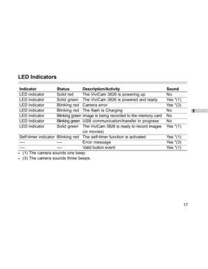 Page 18 E
17
LED Indicators
IndicatorStatusDescription/ActivitySound
LED indicatorSolid red The ViviCam 3826 is powering up No
LED indicatorSolid greenThe ViviCam 3826 is powered and ready Yes *(1)
LED indicatorBlinking red Camera error Yes *(3)
LED indicatorBlinking red The flash is Charging No
LED indicatorBlinking greenImage is being recorded to the memory card N o
LED indicatorBlinking greenUSB communication/transfer in progress No
LED indicatorSolid greenThe ViviCam 3826 is ready to record images Yes *(1)...