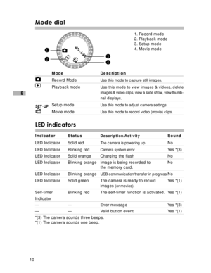 Page 11Downloaded from www.Manualslib.com manuals search engine 10
E
Mode dial
1. Record mode
2. Playback mode
3. Setup mode
4. Movie mode
Mode Description
Record ModeUse this mode to capture still images.
Playback mode
Use this mode to view images & videos, delete
images & video clips, view a slide show, view thumb-
nail displays.
Setup modeUse this mode to adjust camera settings.
Movie modeUse this mode to record video (movie) clips.
LED indicators
Indicator StatusDescription/ActivitySound
LED Indicator Solid...