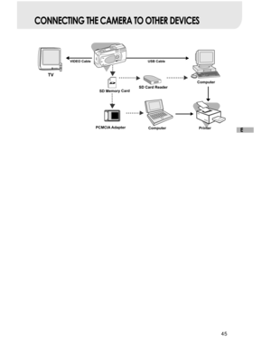 Page 46Downloaded from www.Manualslib.com manuals search engine 45
E
USB Cable
Computer
Computer
TV
PCMCIA Adapter
SD Card Reader SD Card Reader
VIDEO Cable
SD Memory Card
Printer
CONNECTING THE CAMERA TO OTHER DEVICES  