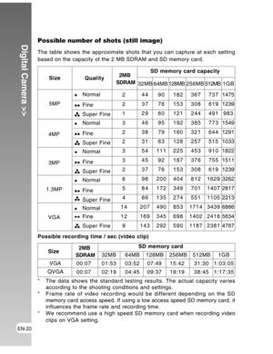 Page 20Downloaded from www.Manualslib.com manuals search engine EN-20
Digital Camera >>Possible number of shots (still image)
The table shows the approximate shots that you can capture at each setting
based on the capacity of the 2 MB SDRAM and SD memory card.
      
5MP
Normal
Fine
Super Fine
4MP
Normal
Fine
Super Fine
3MP
Normal
Fine
Super Fine
1.3MP
Normal
Fine
Super Fine
VGA
Normal
Fine
Super Fine Size
QualitySD memory card capacity
32MB
64MB256MB 512MB
Possible recording time / sec (video clip)
 
    
Size...