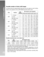 Page 20Downloaded from www.Manualslib.com manuals search engine EN-20
Digital Camera >>Possible number of shots (still image)
The table shows the approximate shots that you can capture at each setting
based on the capacity of the 2 MB SDRAM and SD memory card.
      
5MP
Normal
Fine
Super Fine
4MP
Normal
Fine
Super Fine
3MP
Normal
Fine
Super Fine
1.3MP
Normal
Fine
Super Fine
VGA
Normal
Fine
Super Fine Size
QualitySD memory card capacity
32MB
64MB256MB 512MB
Possible recording time / sec (video clip)
 
    
Size...