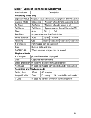 Page 24Downloaded from www.Manualslib.com manuals search engine 27
Major Types of Icons to be Displayed
 Icon/Indicator                                     Description
 Recording Mode only
 Exposure Value   
A exposure value set manually, ranging from -2.0EV to +2.0EV
 Capture Mode      Sequential    * No icon when Single capturing mode
 2x Zoom               2x Zoom       * No icon when 2x zoom is off
 Self-timer              Self-timer     * Appears when the self-timer is ON
 Flash                    Auto...