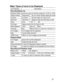 Page 24Downloaded from www.Manualslib.com manuals search engine 27
Major Types of Icons to be Displayed
 Icon/Indicator                                     Description
 Recording Mode only
 Exposure Value   
A exposure value set manually, ranging from -2.0EV to +2.0EV
 Capture Mode      Sequential    * No icon when Single capturing mode
 2x Zoom               2x Zoom       * No icon when 2x zoom is off
 Self-timer              Self-timer     * Appears when the self-timer is ON
 Flash                    Auto...