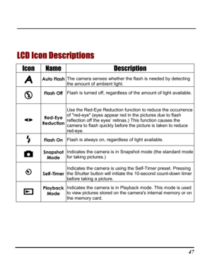 Page 52Downloaded from www.Manualslib.com manuals search engine  
 47
LCD Icon Descriptions 
Icon Name Description 
 Auto Flash The camera senses whether the flash is needed by detecting the amount of ambient light. 
 Flash Off Flash is turned off, regardless of the amount of light available. 
 Red-Eye Reduction 
Use the Red-Eye Reduction function to reduce the occurrence of red-eye (eyes appear red in the pictures due to flash reflection off the eyes’ retinas.) This function causes the camera to flash quickly...