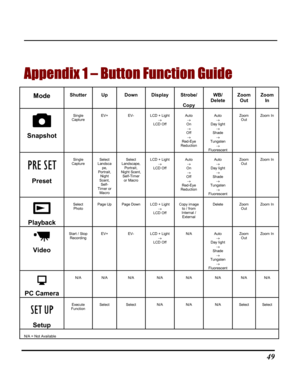 Page 54Downloaded from www.Manualslib.com manuals search engine  
 49
Appendix 1 – Button Function Guide 
Mode Shutter Up Down Display Strobe/ 
Copy 
WB/ Delete Zoom Out Zoom In 
 
Snapshot
Single Capture EV+ EV- LCD + Light  → LCD Off 
Auto  → On →  Off → Red-Eye Reduction 
Auto → Day light → Shade → Tungsten      → Fluorescent     
Zoom Out Zoom In 
 
Preset 
 
Single Capture Select Landscape, Portrait, Night Scent, Self-Timer or Macro 
Select Landscape, Portrait, Night Scent, Self-Timer or Macro 
LCD + Light...