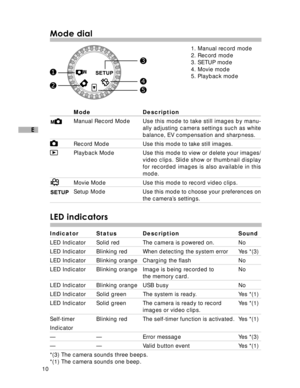 Page 11Downloaded from www.Manualslib.com manuals search engine 10
E
Mode dial
1. Manual record mode
2. Record mode
3. SETUP mode
4. Movie mode
5. Playback mode
Mode Description
Manual Record ModeUse this mode to take still images by manu-
ally adjusting camera settings such as white
balance, EV compensation and sharpness.
Record Mode Use this mode to take still images.
Playback Mode Use this mode to view or delete your images/
video clips. Slide show or thumbnail display
for recorded images is also available...