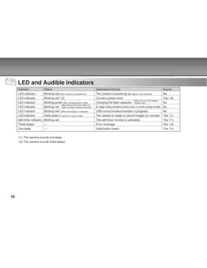 Page 10Downloaded from www.Manualslib.com manuals search engine 10
LED and Audible indicators
Indicator Status Description/Activity Sound
LED indicator Blinking red
 (after camera is powered on)The camera is powering up (approx. two seconds)No
LED indicator Blinking red *(3) Camera system error Yes *(3)
LED indicator Blinking green
 (after changing flash mode)Charging the flash capacitor No
LED indicator Blinking red
An image is being recorded to memory card, or a movie is being recordedNo
LED indicator...