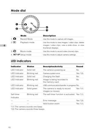 Page 1110
E
Mode dial
  Mode Description
1.   Record ModeUse this mode to capture still images.
2.   Playback mode
Use this mode to view images / video clips, delete
images / video clips, view a slide show, or view
thumbnail displays.
3.   Movie modeUse this mode to record video (movie) clips.
4.   Setup modeUse this mode to adjust camera settings.
LED indicators
Indicator StatusDescription/ActivitySound
LED Indicator Solid redThe camera is powering up.No
LED Indicator Blinking redCamera system errorYes *(3)...