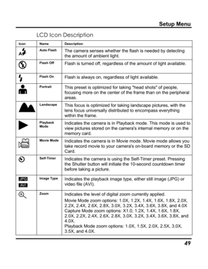 Page 53Downloaded from www.Manualslib.com manuals search engine Setup Menu 
LCD Icon Description 
Icon Name Description 
 
Auto Flash The camera senses whether the flash is needed by detecting the amount of ambient light. 
 Flash Off Flash is turned off, regardless of the amount of light available. 
 Flash On Flash is always on, regardless of light available. 
 
Portrait This preset is optimized for taking head shots of people, focusing more on the center of the frame than on the peripheral areas. 
 
Landscape...