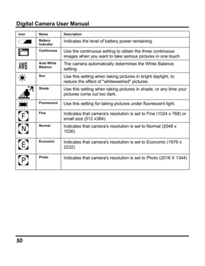 Page 54Downloaded from www.Manualslib.com manuals search engine Digital Camera User Manual 
Icon Name Description 
 Battery Indicator Indicates the level of battery power remaining. 
 Continuous Use the continuous setting to obtain the three continuous images when you want to take serious pictures in one touch 
 
Auto White Balance The camera automatically determines the White Balance setting. 
 Sun  Use this setting when taking pictures in bright daylight, to reduce the effect of whitewashed pictures. 
 
Shade...
