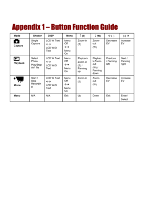 Page 55Downloaded from www.Manualslib.com manuals search engine  
Appendix 1 – Button Function Guide 
Mode Shutter DISP Menu ↑ (T) ↓ (W) Å (−) (+) Æ 
 Capture 
Single Capture LCD W Text ÅÆ LCD W/O Text 
Menu Off ÅÆ Menu On 
Zoom-in (T) Zoom-out (W) 
Decrease EV Increase EV 
 
 
 Playback 
Select Photo Play/Stop AVI file 
LCD W Text ÅÆ LCD W/O Text 
Menu Off ÅÆ Menu On 
Playback Zoom-in (T) / Panning up 
Playback Zoom-out (W) / Panning down 
Previous / Panning left 
Next / Panning right 
 Movie 
Start / Stop...