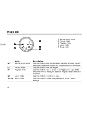 Page 13Downloaded from www.Manualslib.com manuals search engine 12
E
Mode dial
Mode Description
 
Manual record mode Use this mode to take still images by manually adjusting camera
settings such as white balance, EV compensation and sharpness.
 Record mode Use this mode to take still images.
 
Playback mode Use this mode to view or delete your images/video clips. Slide
show or thumbnail display for recorded images is also available in
this mode.
 Movie mode Use this mode to record video clips.
 
Setup mode Use...