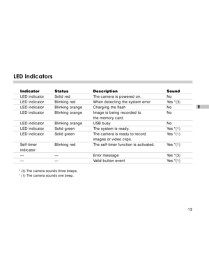 Page 14Downloaded from www.Manualslib.com manuals search engine 13
E
LED indicators
Indicator Status Description Sound
LED indicator Solid red The camera is powered on. No
LED indicator Blinking red When detecting the system error Yes *(3)
LED indicator Blinking orange Charging the flash No
LED indicator Blinking orange Image is being recorded to No
the memory card.
LED indicator Blinking orange USB busy No
LED indicator Solid green The system is ready. Yes *(1)
LED indicator Solid green The camera is ready to...