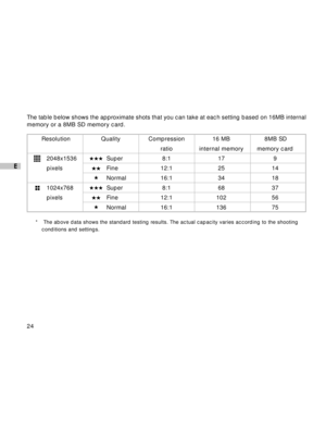 Page 25Downloaded from www.Manualslib.com manuals search engine 24
E
The table below shows the approximate shots that you can take at each setting based on 16MB internal
memory or a 8MB SD memory card.
Resolution Quality Compression 16 MB 8MB SD
ratio internal memory memory card
2048x1536Super 8:1 17 9
pixelsFine 12:1 25 14
Normal 16:1 34 18
1024x768Super 8:1 68 37
pixelsFine 12:1 102 56
Normal 16:1 136 75
* The above data shows the standard testing results. The actual capacity varies according to the shooting...
