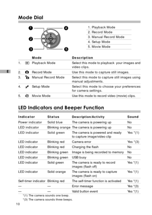 Page 1110
E
Mode Dial
1. Playback Mode
2. Record Mode
3. Manual Record Mode
4. Setup Mode
5. Movie Mode
Mode Description
1.
Playback Mode Select this mode to playback  your images and
video clips.
2.Record ModeUse this mode to capture still images.
3.
Manual Record Mode Select this mode to capture still images usingmanual adjustments.
4.
Setup ModeSelect this mode to choose your preferences
for camera settings.
5.Movie ModeUse this mode to record video (movie) clips.
LED Indicators and Beeper Function
Indicator...